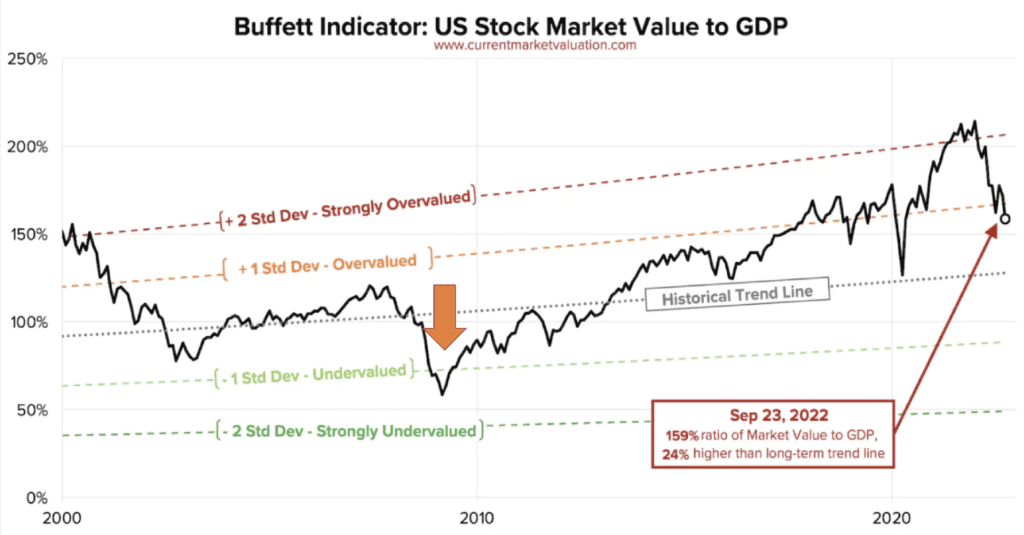 buffett indicator 08 crisis