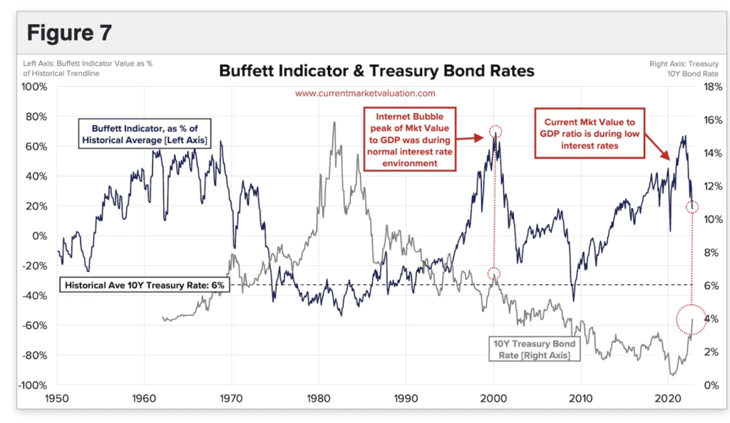 buffett indicator interest rate impact