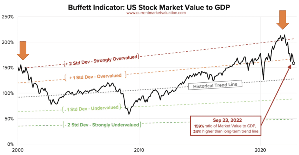 buffett indicator prediction