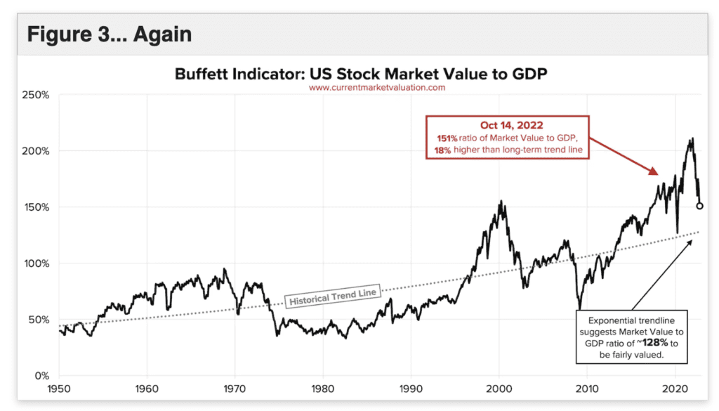 buffett indicator to gdp
