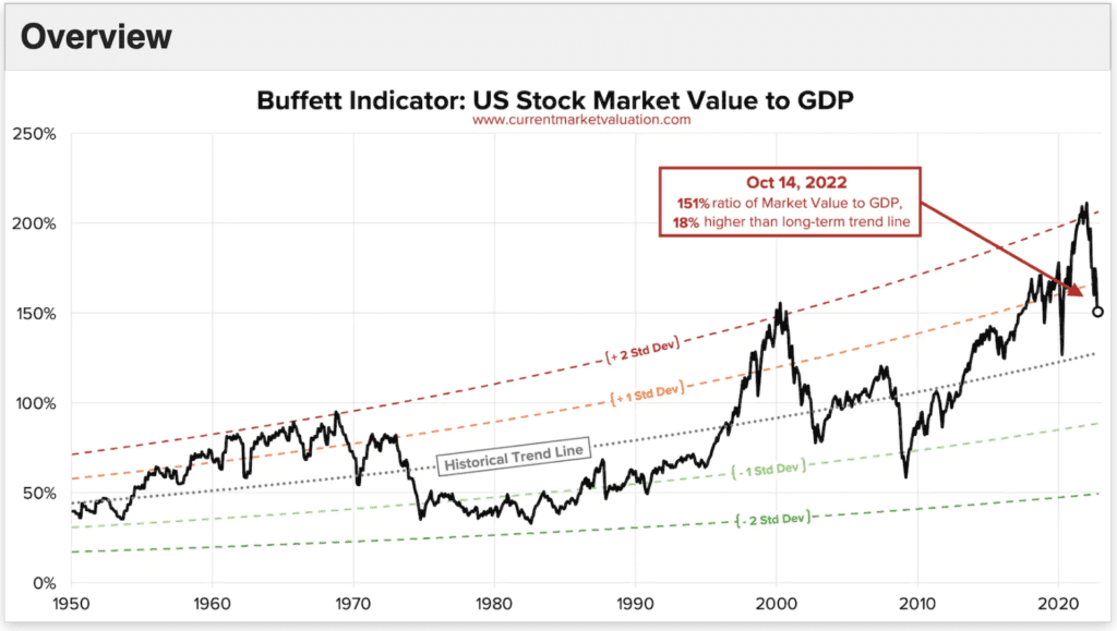 buffett indicator today
