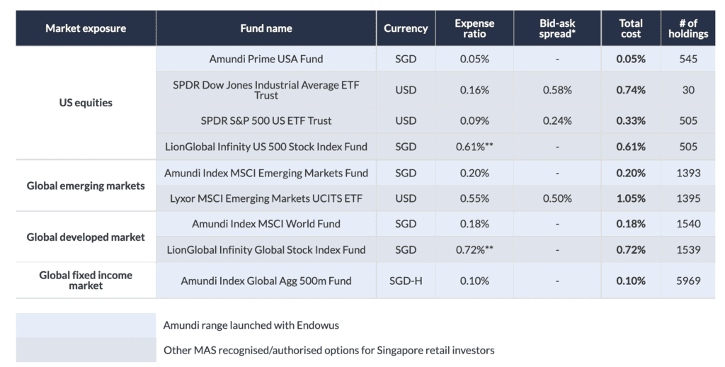 How to Set Up Retirement Plan With SRS Investing cal amount amundi