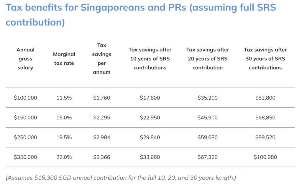 How to Set Up Retirement Plan With SRS Investing savings table