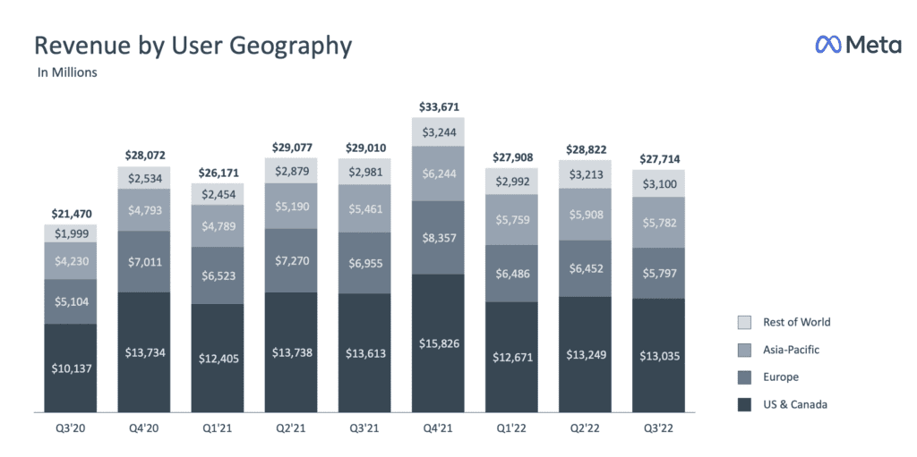 Should I buy Meta revenue drop