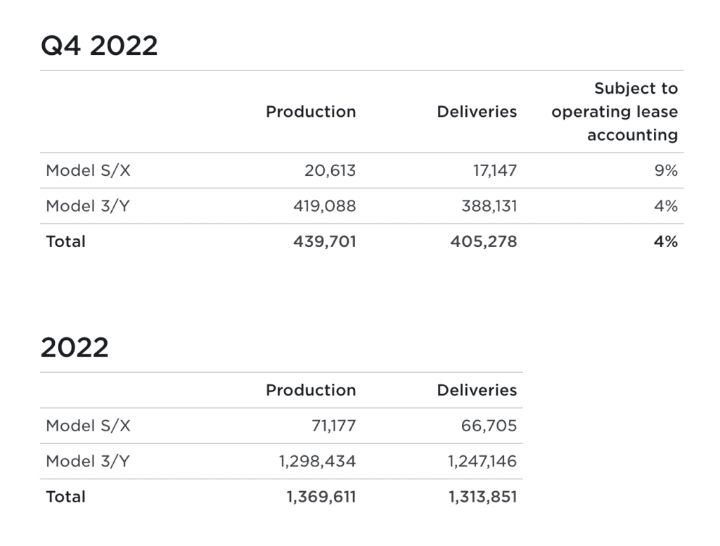 why tesla drop deliveries