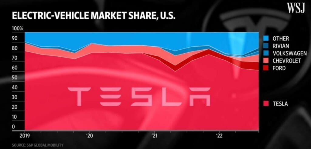 why tesla drop market share price