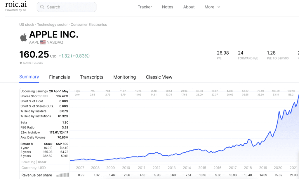 top 10 investing tools 2023 roic