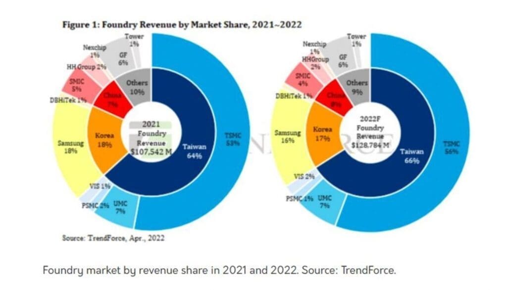 why did warren buffett sell tsmc market share