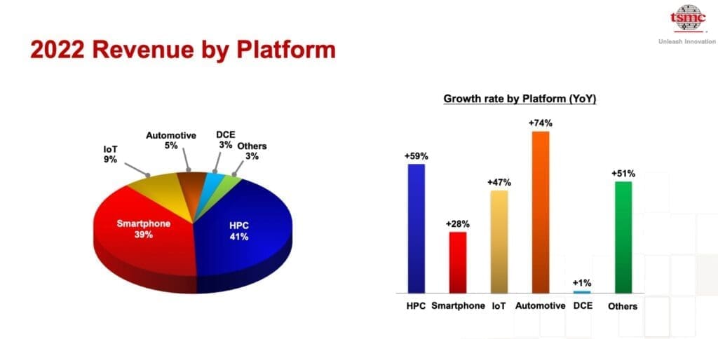 why did warren buffett sell tsmc revenue