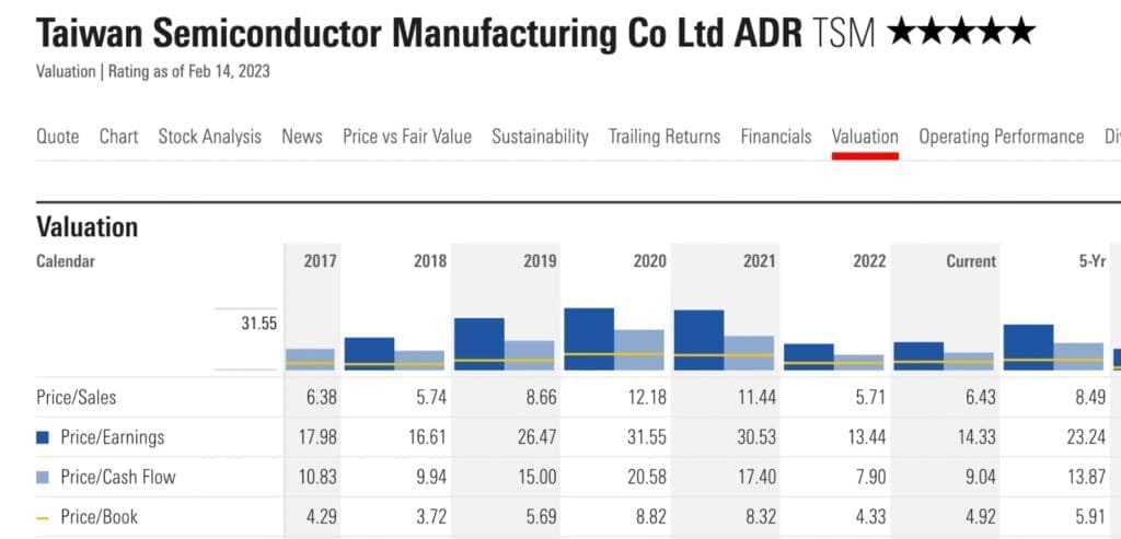 why did warren buffett sell tsmc valuation