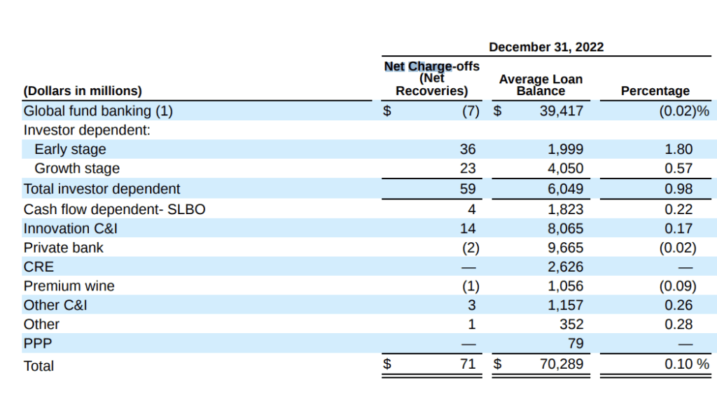 How to invest money with banks svb net charge off