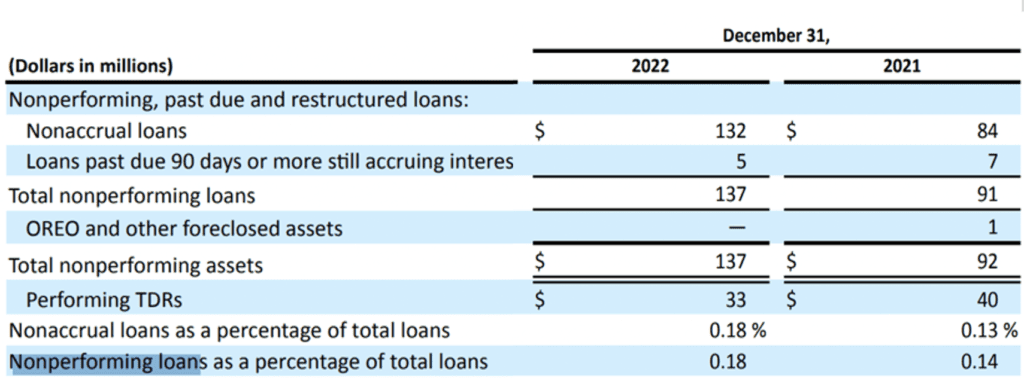 How to invest money with banks svb npl