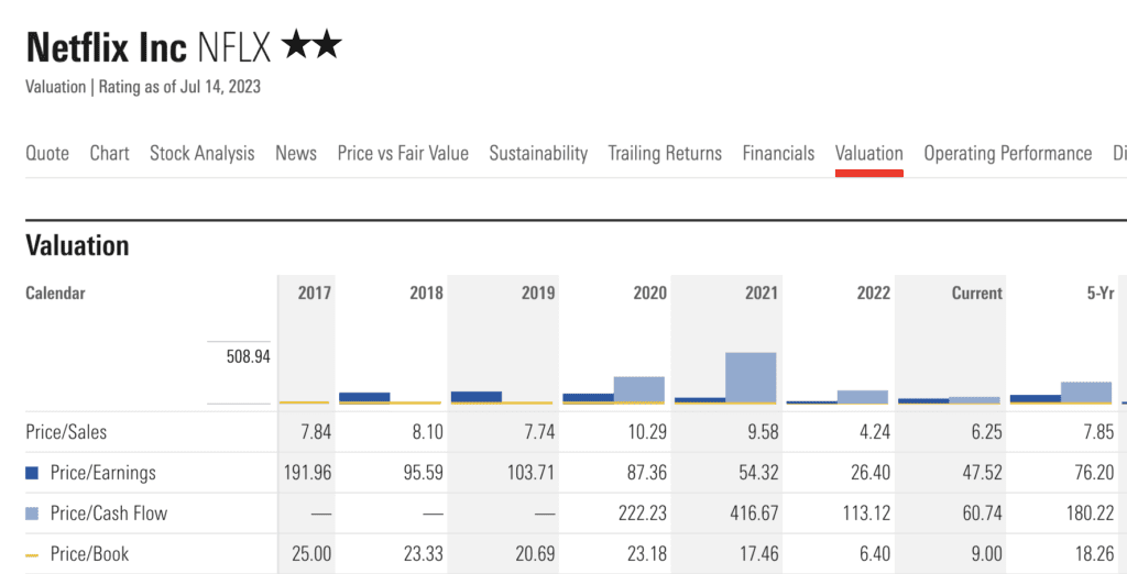 Netflix Buy Or Sell Stock morningstar