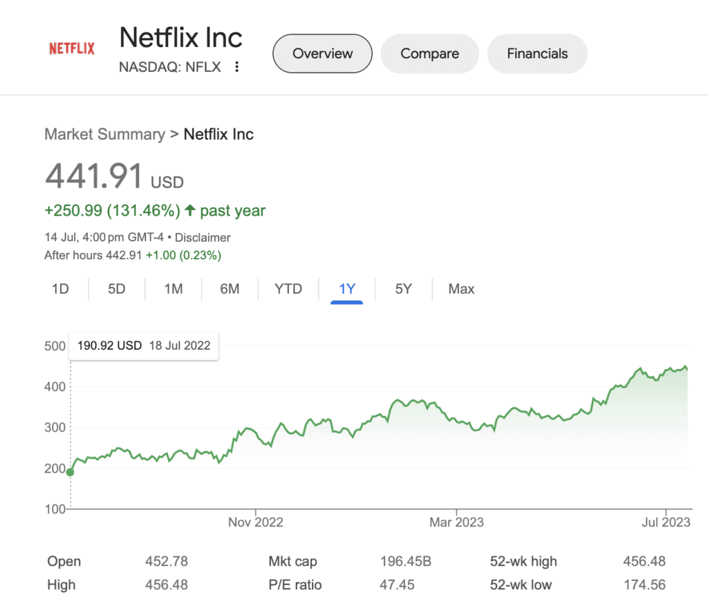 Netflix Buy Or Sell Stock price