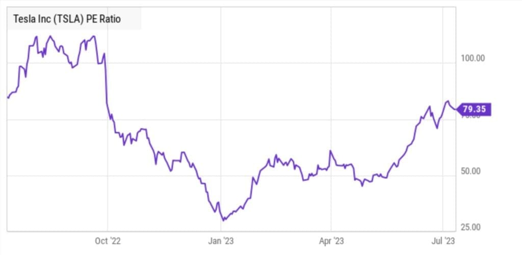 buy tesla stock pe ratio