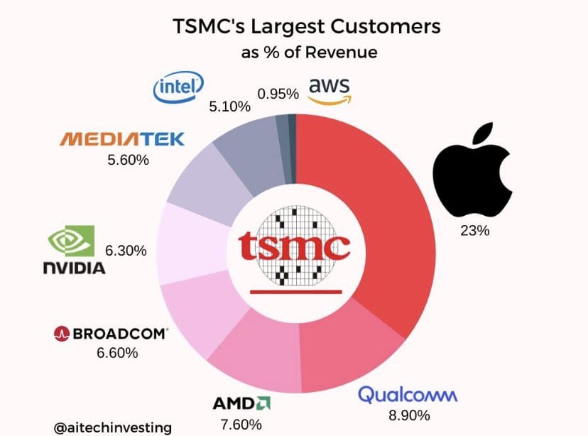 tsm stock revenue