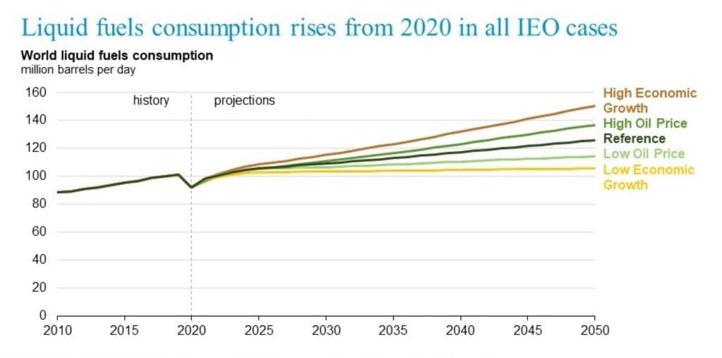 how to invest in oil and gas crude demand