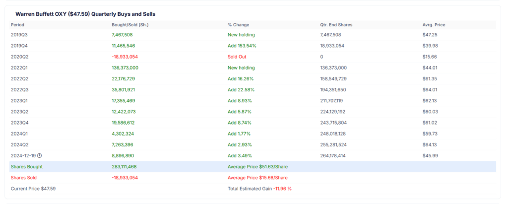 How to invest in oil and gas warren buffett oxy  prices