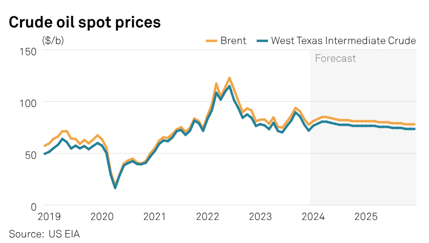 how to invest in oil and gas crude oil prices