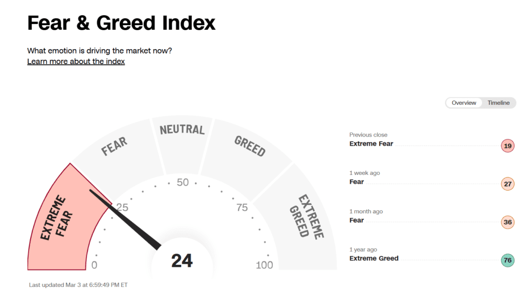 Greed and Fear Index